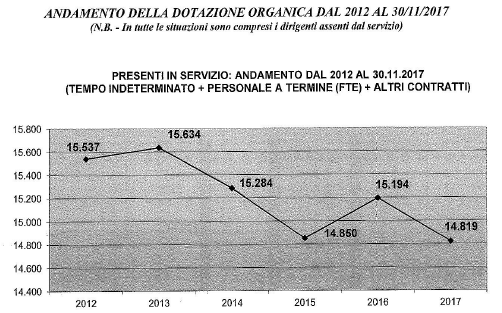 Andamento della dotazione organica dal 2012 al 30/11/2017